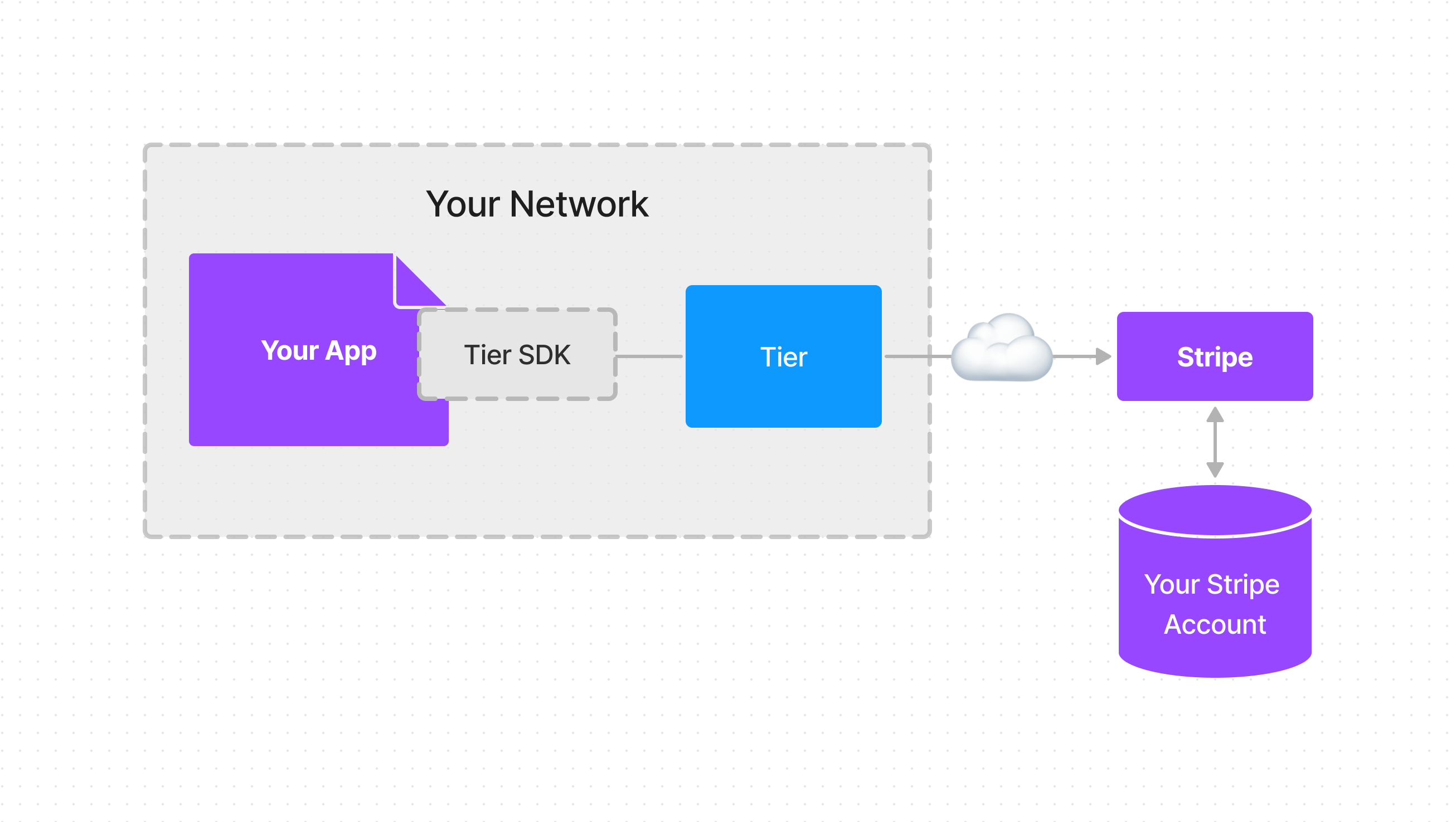 Tier SDK based architecture