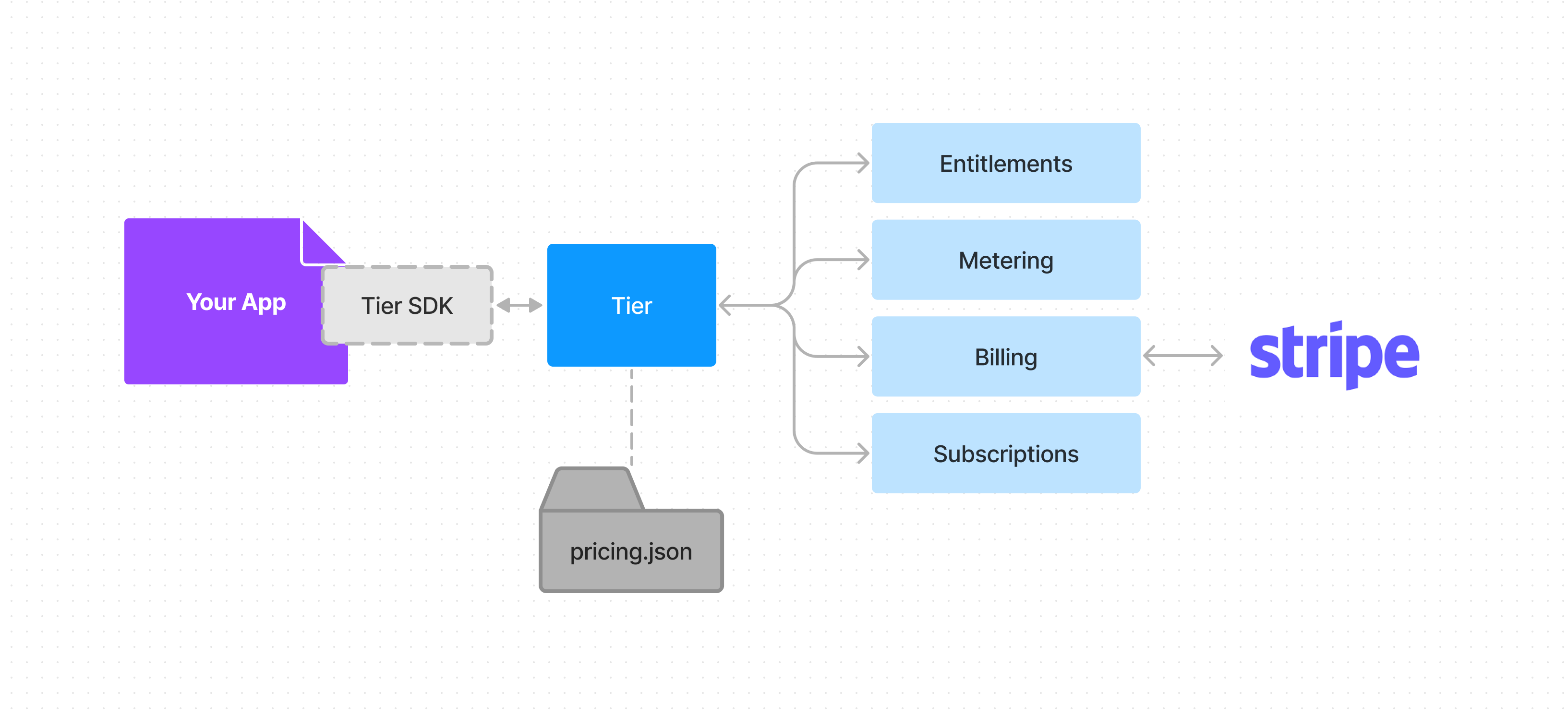 Tier Architecture